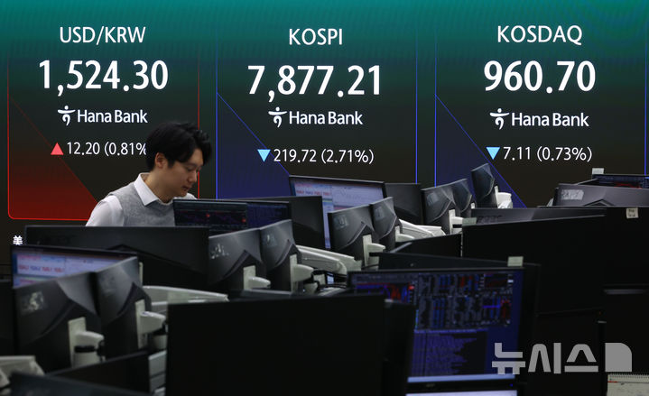 코스피, 7800선 깨져...외국인 2조 '팔자'에 4% 가까이 급락 - 뉴스 썸네일 이미지