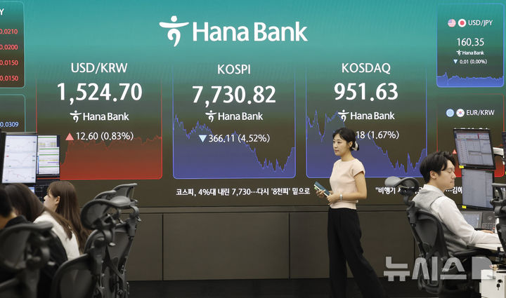 [서울=뉴시스] 김혜진 기자 = 코스피가 전 거래일(8096.93)보다 366.11포인트(4.52%) 내린 7730.82에 마감한 10일 오후 서울 중구 하나은행 딜링룸 전광판에 지수가 표시 되고 있다. 코스닥 지수는 전 거래일(967.81)보다 16.18포인트(1.67%) 하락한 951.63에 거래를 마쳤다. 원·달러 환율은 전 거래일(1512.1원)보다 12.1원 오른 1524.2원에 주간 거래를 마감했다. 2026.06.10. jini@newsis.com