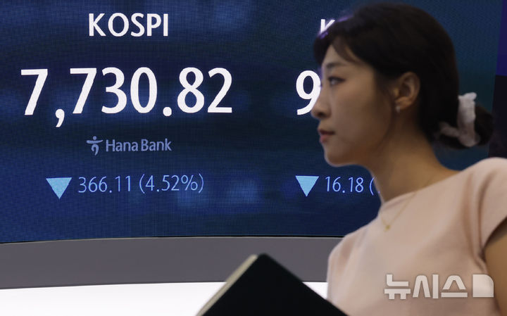 [서울=뉴시스] 김혜진 기자 = 코스피가 전 거래일(8096.93)보다 366.11포인트(4.52%) 내린 7730.82에 마감한 10일 오후 서울 중구 하나은행 딜링룸 전광판에 지수가 표시 되고 있다.&nbsp; 코스닥 지수는 전 거래일(967.81)보다 16.18포인트(1.67%) 하락한 951.63에 거래를 마쳤다. 원·달러 환율은 전 거래일(1512.1원)보다 12.1원 오른 1524.2원에 주간 거래를 마감했다. 2026.06.10. jini@newsis.com