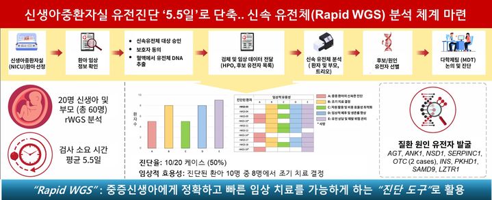 [세종=뉴시스]신생아중환자실 신속유전체 분석 체계. (사진=질병관리청 국립보건연구원 제공) 2026.06.11. photo@newsis.com *재판매 및 DB 금지