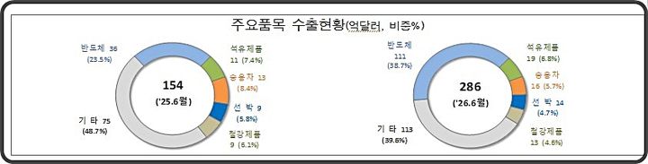 [대전=뉴시스] 6월 1~10일간 주요 품목 수출 현황.(사진=관세청 제공) *재판매 및 DB 금지