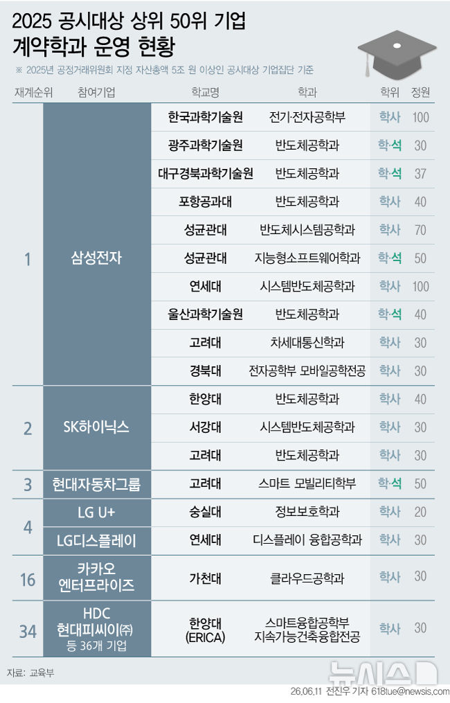 대기업 계약학과, 수도권에 쏠려…SK하닉 '서울만 3곳'
