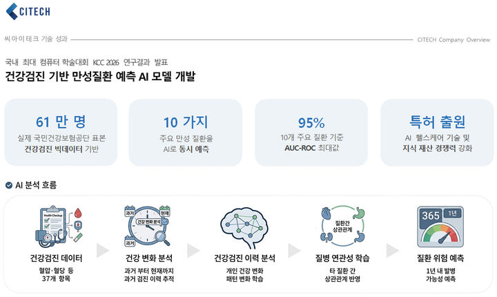 씨아이테크 건강검진 기반 만성질환 예측 AI 모델. (사진=씨아이테크) *재판매 및 DB 금지