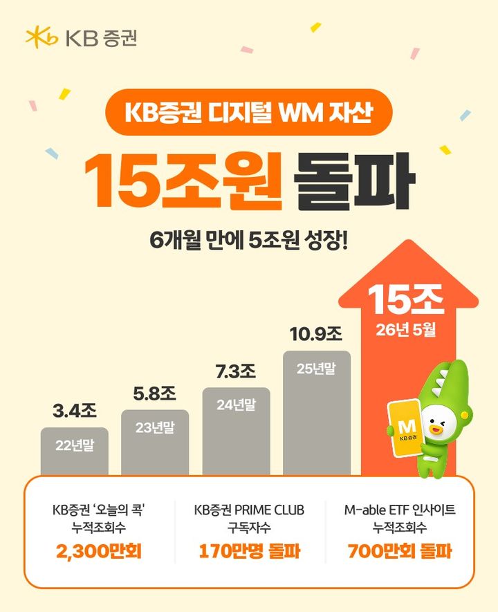 KB증권, 디지털WM 자산 15조원 돌파…반년 만에 5조↑