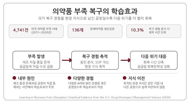 [서울=뉴시스] 고려대 경영대학 연구팀이 분석한 '의약품 부족 복구의 학습효과'. (사진=고려대 제공) 2026.06.11. photo@newsis.com *재판매 및 DB 금지