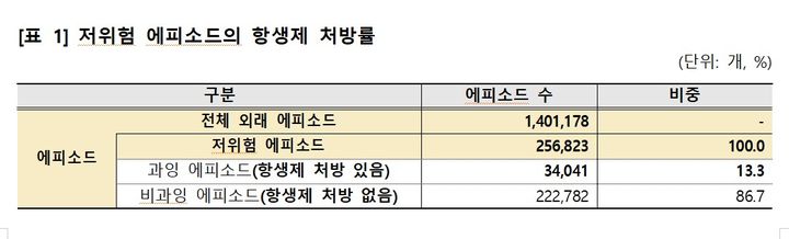 [세종=뉴시스]합병증 등이 없는 단순 독감 진료(저위험 에피소드)의 항생제 처방률. (사진=국민건강보험공단 제공) 2026.06.11. photo@newsis.com *재판매 및 DB 금지