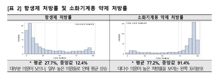 [세종=뉴시스]항생제 처방률 및 소화기계용 약제 처방률. (사진=국민건강보험공단 제공) 2026.06.11. photo@newsis.com *재판매 및 DB 금지