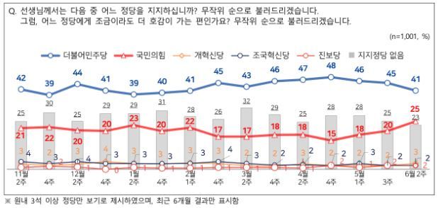 [서울=뉴시스] 엠브레인퍼블릭·케이스탯리서치·코리아리서치·한국리서치가 지난 8~10일 만 18세 이상 남녀 1001명을 대상으로 진행한 NBS(전국지표조사)에서 정당 지지도는 더불어민주당 41%, 국민의힘 25%로 집계됐다. (사진=NBS 제공) 2026.06.11. photo@newsis.com *재판매 및 DB 금지