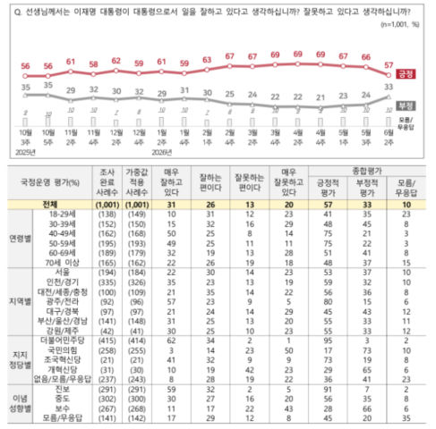 이 대통령 국정 지지율 57%…직전 조사 대비 9%p↓[NBS]