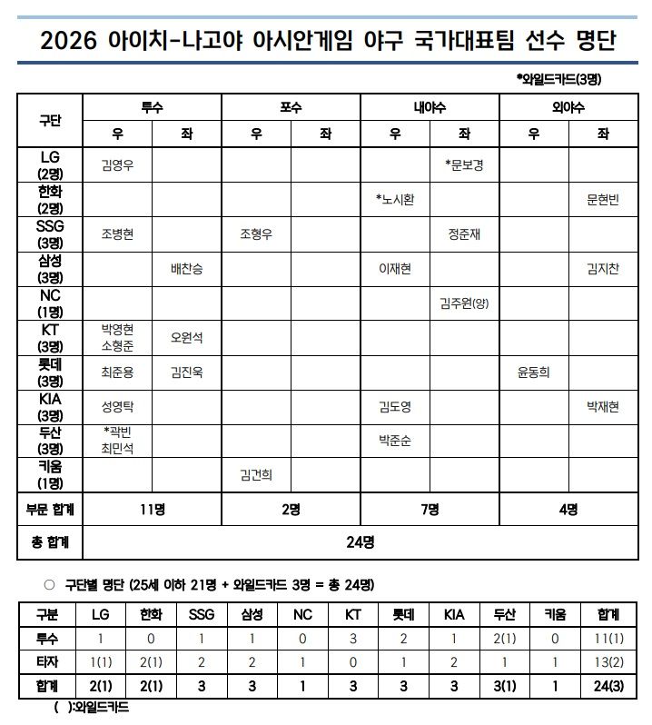[서울=뉴시스] 2026 아이치·나고야 아시안게임에 나설 야구대표팀 최종 명단. (사진=KBO 제공) 2026.06.11. *재판매 및 DB 금지