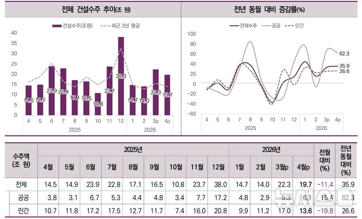 [서울=뉴시스] 건설수주 동향. 
