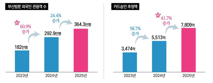 [부산=뉴시스] 부산방문 외국인 관광객수 및 카드승인 추정액. (사진=부산연구원 제공) 2026.06.11. photo@newsis.com *재판매 및 DB 금지