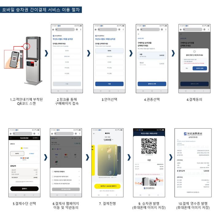 [부산=뉴시스] 부산교통공사가 도시철도 역사 인근에서 열리는 대규모 행사에 대비해 '동적 QR코드 활용 모바일 승차권 간이결제 서비스'를 국내 최초로 도입한다. (사진=부산교통공사 제공) 2026.06.11 photo@newsis.com *재판매 및 DB 금지
