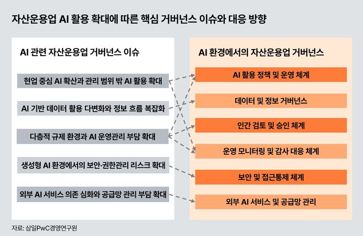 삼일PwC "운용업계 전반에 AI 확산…전사적 관리체계 시급"