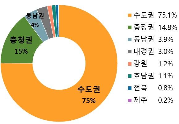 [서울=뉴시스] 2025년 12월말 권역별 상장벤처 비중. (사진=벤처기업협회 제공) 2026.06.11. photo@newsis.com *재판매 및 DB 금지