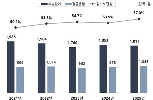 [서울=뉴시스] 최근 5년간 수송원가, 평균운임, 원가보전율 추이 그래프. (도표=서울교통공사 제공) 2026.06.12. photo@newsis.com *재판매 및 DB 금지