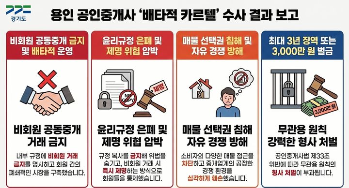 "중개시장 카르텔"…용인부동산 친목회 전현직 3명 입건