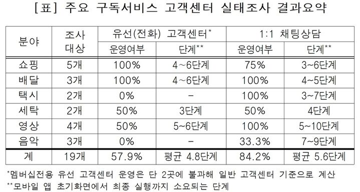 [서울=뉴시스] 주요 구독서비스 고객센터 실태조사 결과 요약. (표=서울시 제공) 2026.06.12. photo@newsis.com *재판매 및 DB 금지