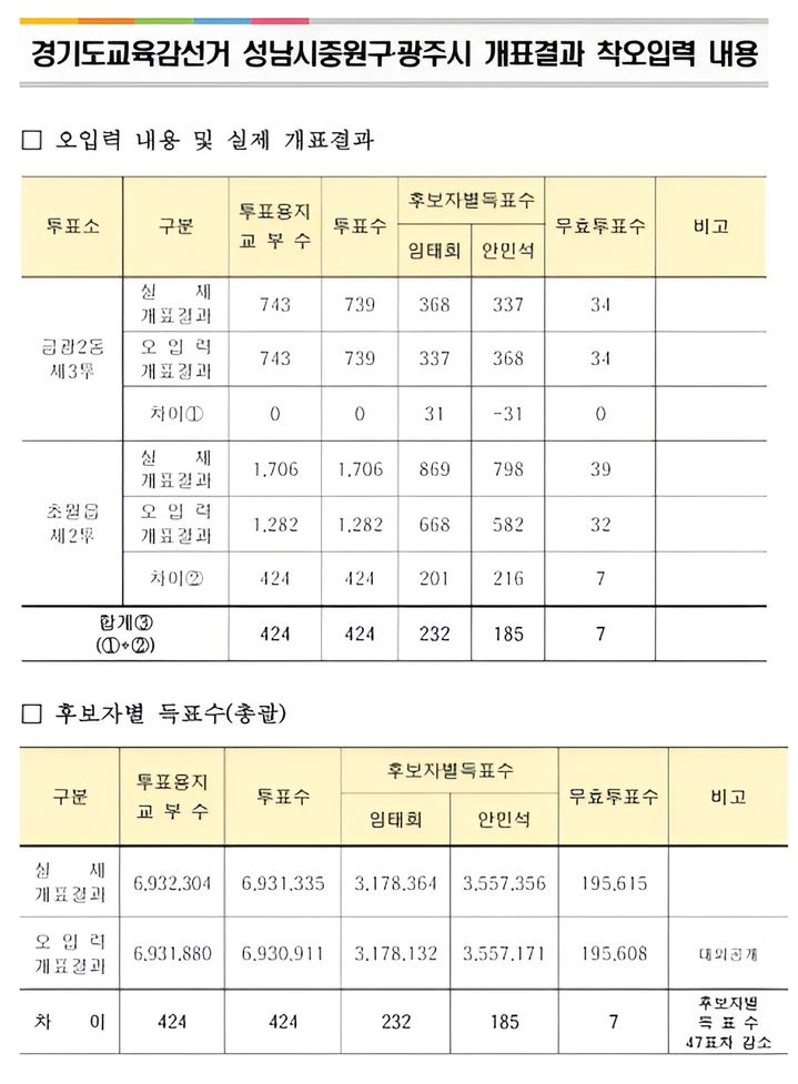 [수원=뉴시스] 경기도선관위가 11일 공개한 경기도교육감선거 개표결과 착오입력 현황. (사진=경기도선관위 제공) 2026.06.11. photo@newsis.com  *재판매 및 DB 금지