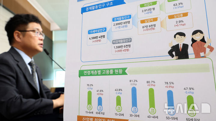 [세종=뉴시스] 강종민 기자 = 빈현준 국가데이터처 사회통계국장이 11일 세종시 정부세종청사에서 2026년 5월 고용동향을 발표하고 있다.   지난달 취업자는 2912만명으로 전년 동월 대비 4만명(-0.1%) 감소한 것으로 나타났다. 2026.06.11. ppkjm@newsis.com