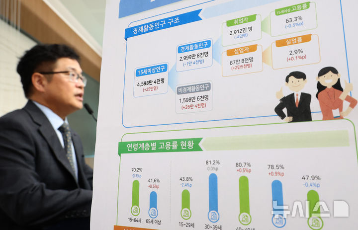 [세종=뉴시스] 강종민 기자 = 빈현준 국가데이터처 사회통계국장이 11일 세종시 정부세종청사에서 2026년 5월 고용동향을 발표하고 있다.&nbsp; 지난달 취업자는 2912만명으로 전년 동월 대비 4만명(-0.1%) 감소한 것으로 나타났다. 2026.06.11. ppkjm@newsis.com