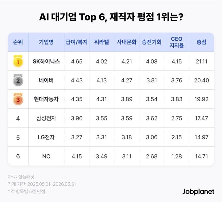 [서울=뉴시스] 12일 커리어 플랫폼 잡플래닛이 발표한 엔비디아와 협력하고 있는 주요 대기업 6곳의 재직자 만족도 조사 결과 (사진=잡플래닛 제공) 2026.06.12. photo@newsis.com *재판매 및 DB 금지