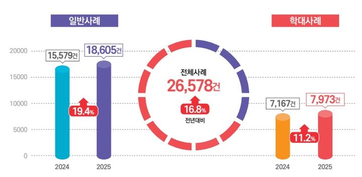 [세종=뉴시스]노인학대 신고 건수. (사진=보건복지부 제공) 2026.06.12. photo@newsis.com *재판매 및 DB 금지