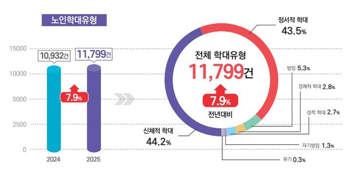 [세종=뉴시스]노인학대 유형.(사진=보건복지부 제공) 2026.06.12. photo@newsis.com *재판매 및 DB 금지