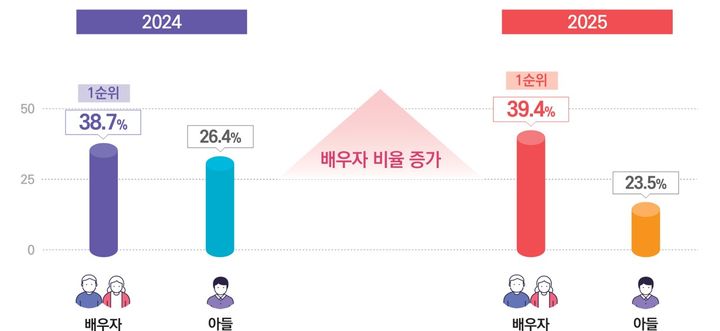 [세종=뉴시스]학대행위자 유형. (사진=보건복지부 제공) 2026.06.12. photo@newsis.com *재판매 및 DB 금지