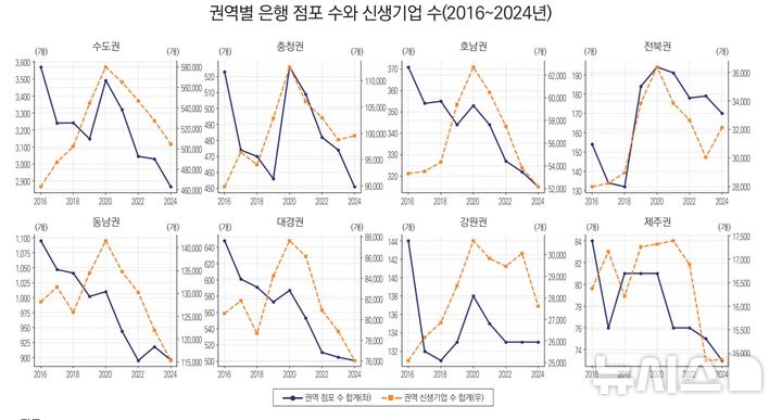 [세종=뉴시스]산업연구원은 14일 '지역경제에서 금융의 생산적 역할 - 은행 점포 변화와 기업 생멸 동학을 중심으로' 보고서를 발표했다. 보고서는 은행 점포가 1개 줄어들면 신생기업이 29개 감소하고 소멸기업은 33개 늘어난다고 밝혔다.(사진=산업연구원 자료 캡쳐)