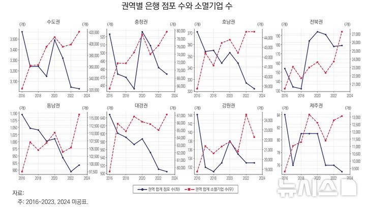 [세종=뉴시스]산업연구원은 14일 '지역경제에서 금융의 생산적 역할 - 은행 점포 변화와 기업 생멸 동학을 중심으로' 보고서를 발표했다. 보고서는 은행 점포가 1개 줄어들면 신생기업이 29개 감소하고 소멸기업은 33개 늘어난다고 밝혔다.(사진=산업연구원 자료 캡쳐)