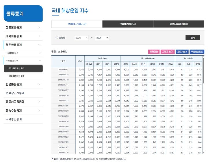 [부산=뉴시스] 'KOBC 컨테이너선 운임지수' 그래프 기능 및 엑셀 다운로드 기능 제공. (사진=해진공 제공) 2026.06.12. photo@newsis.com *재판매 및 DB 금지