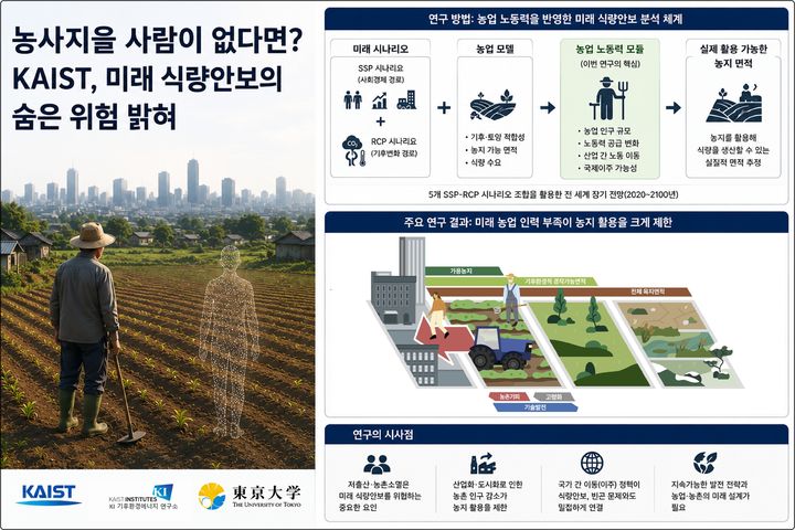 [대전=뉴시스] 카이스트(KAIST) 분석 결과 미래 식량위기는 농지부족이 아니라 농업인력 부족에 있음이 확인됐다. 세계 농지 수요 대비 공급가능 면적 연구 이미지. (사진=카이스트 제공) 2026.06.12. photo@newsis.com&nbsp; *재판매 및 DB 금지