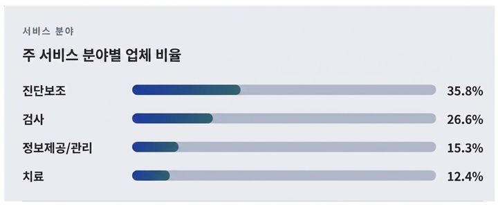 [서울=뉴사스] 식품의약품안전처는 디지털의료제품법 시행 이후 처음으로 디지털의료기기 전환·신규 업체 382개사를 대상으로 전수조사를 실시하고 '2025년 디지털의료기기 시장현황 조사 결과'를 12일 발표했다. (사진=식약처 제공) 2026.06.12. photo@newsis.com *재판매 및 DB 금지