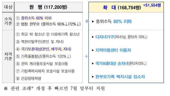 [서울=뉴시스] 서울런 지원 대상 확대. (자료=서울시 제공) 2026.06.12. photo@newsis.com *재판매 및 DB 금지