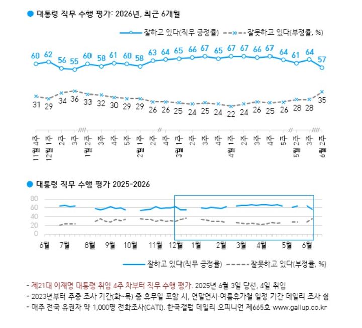 이재명 대통령 6월 2주차 직무수행평가 [자료=한국갤럽] *재판매 및 DB 금지