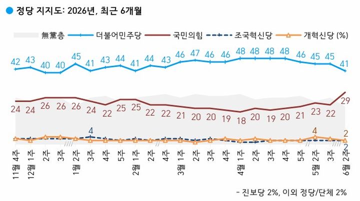 [서울=뉴시스] 더불어민주당과 국민의힘의 정당 지지율이 각각 41%, 29%를 기록했다는 여론조사 결과가 12일 나왔다. 여론조사 전문회사 한국갤럽은 지난달 9~11일(6월 2주) 전국 만 18세 이상 유권자 1002명을 대상으로 정당 지지도를 조사한 결과 이같이 집계됐다고 밝혔다. (사진=한국갤럽) *재판매 및 DB 금지