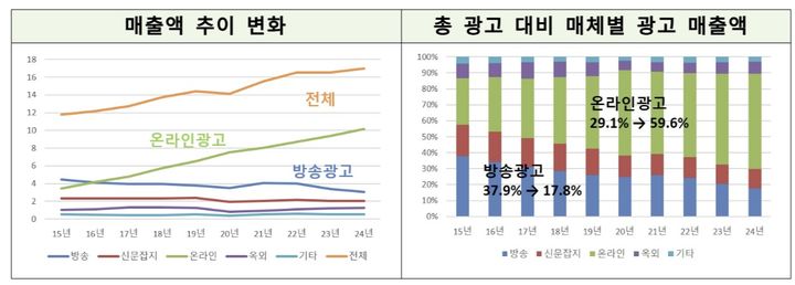 국내 광고시장 매출액 및 매체별 광고 매출액 추이. (사진=방송미디어통신위원회 제공) *재판매 및 DB 금지