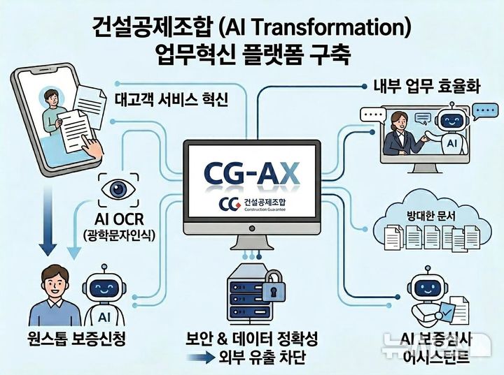 [서울=뉴시스] 건설공제조합 'CG-AX(AI Transformation) 업무혁신 플랫폼'. 
