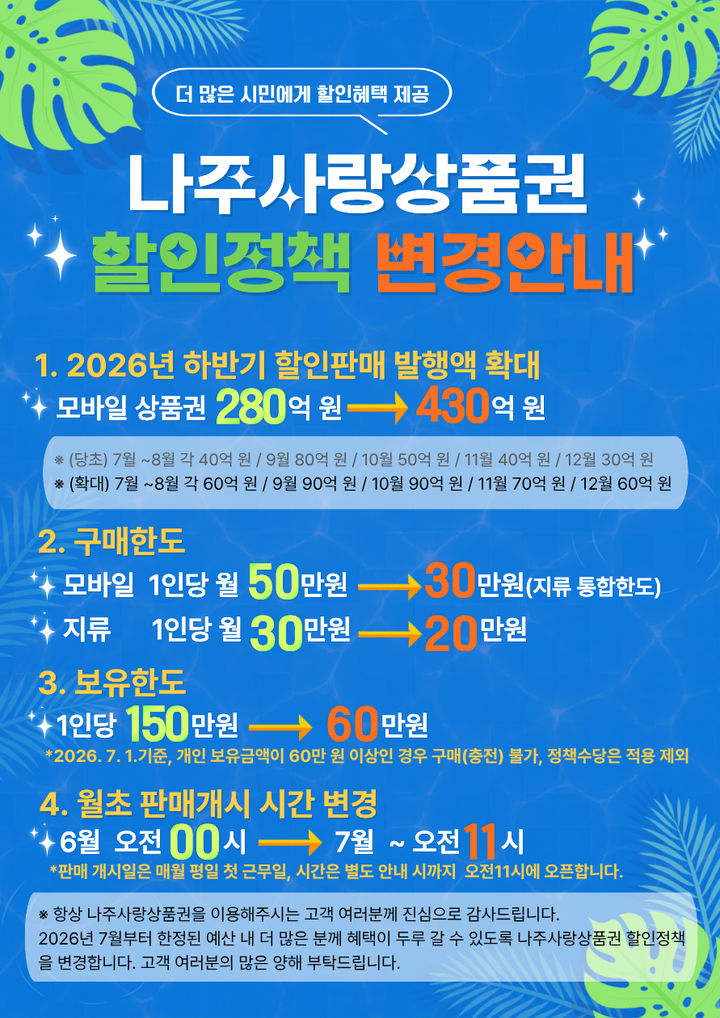 나주시가 7월1일부터 나주사랑상품권 할인 혜택을 보다 많은 시민이 누릴 수 있도록 구매 한도를 조정하고 할인판매 규모를 확대한다. (이미지=나주시 제공) photo@newsis.com *재판매 및 DB 금지