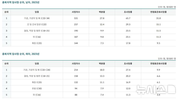 [청주=뉴시스] 충북대학교병원 충북지역암센터 홈페이지 암통계 갈무리