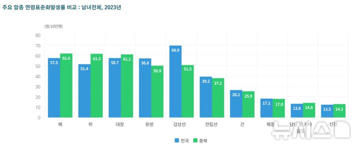 [청주=뉴시스] 충북대학교병원 충북지역암센터 홈페이지 암통계 갈무리