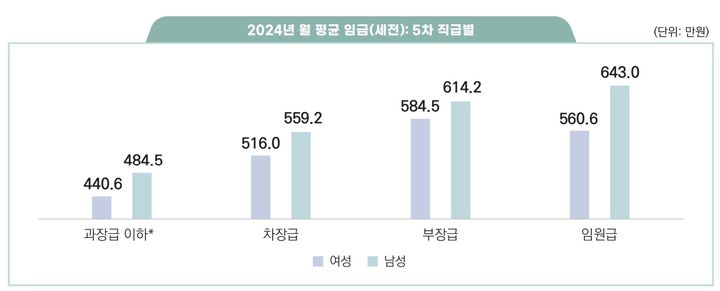 [서울=뉴시스] 2024년 남녀 월평균 임금.(사진=한국여성정책연구원 제공) 2026.06.12. photo@newsis.com *재판매 및 DB 금지