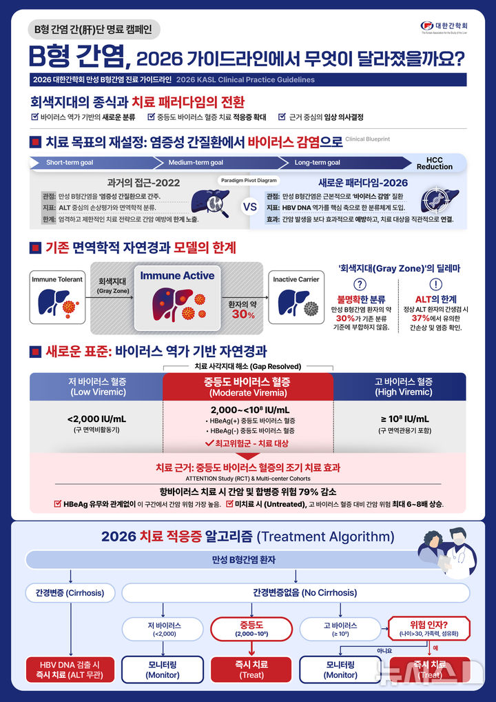 [서울=뉴시스] 2026 B형간염 진료 가이드라인 전격 개정. (사진= 대한간학회 제공)