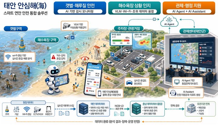 [태안=뉴시스] 태안 스마트도시 데이터허브 시범솔루션 구상도. (사진=태안군 제공) 2026.06.12. photo@newsis.com *재판매 및 DB 금지