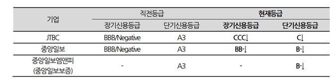 JTBC, 206억 채무불이행…신용등급 'CCC' 강등