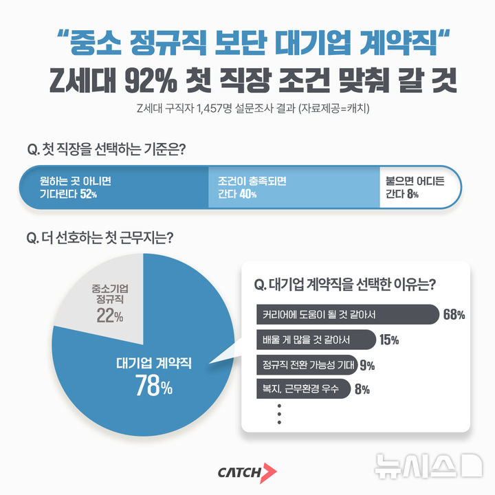 [서울=뉴시스]Z세대 78% "중소 정규직보다 대기업 계약직"…규모·인지도·커리어 고려 (사진 = 진학사 캐치 제공)