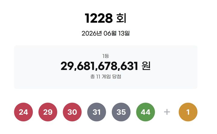 [서울=뉴시스]13일 제1228회 동행복권 로또 추첨 결과 24, 29, 30, 31, 35, 44가 1등 당첨 번호로 결정됐다. 2등 보너스 번호는 1이다. (사진=동행복권 사이트 캡처) 2026.06.13. spicy@newsis.com *재판매 및 DB 금지