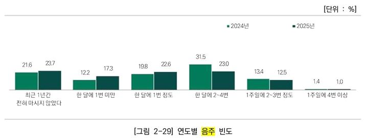 [서울=뉴시스] 연도별 음주 빈도. (도표=서울시 제공) 2026.06.14. photo@newsis.com *재판매 및 DB 금지