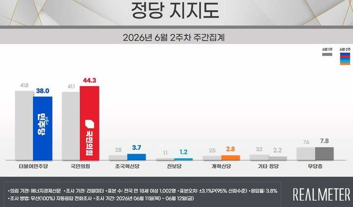 [서울=뉴시스]여론조사 전문회사 리얼미터가 에너지경제신문 의뢰로 지난 11~12일 전국 18세 이상 유권자 1002명을 대상으로 한 정당 지지도 조사 결과 민주당은 38%, 국민의힘 44.3%를 기록했다.(사진=리얼미터 제공)2026.06.15. photo@newsis.com *재판매 및 DB 금지
